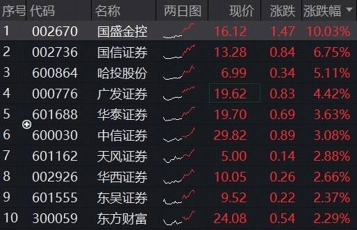 巨龙配资 ETF盘中资讯｜沪指重要突破，“旗手”果然猛涨！券商ETF（512000）涨超2%强势5连阳，国盛金控涨停